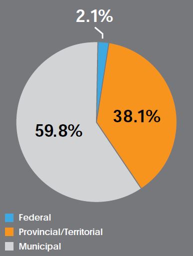 Figure 2: Ownership of Public Infrastructure by Order of Government