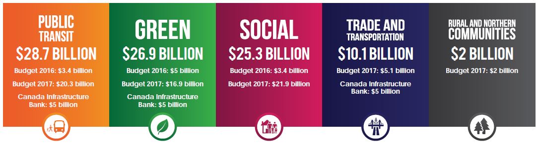 Figure 3: Investing in Canada plan Funding Streams