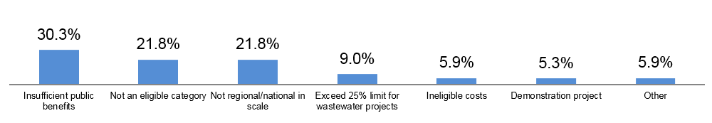 Figure 1: Reasons for which GIF applications were rejected