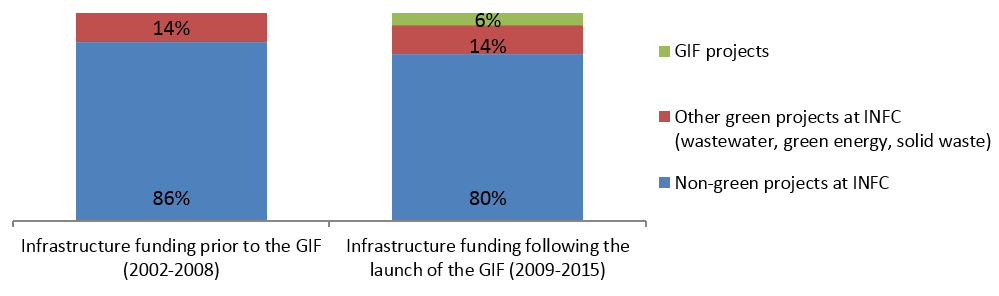 Figure 2: Funding allocations at INFC before and after the launch of the GIF (2002-2008 and 2009-2015)