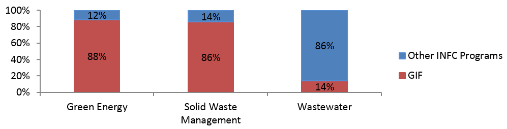 Figure 3: Percentage of funding for Green Infrastructure Categories, GIF & other INFC Programs, from 2009-2015