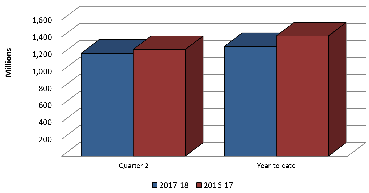 Graph 3: Comparison of Contribution Expenditures (Voted and Statutory) as of September 30, 2017 and September 30, 2016.