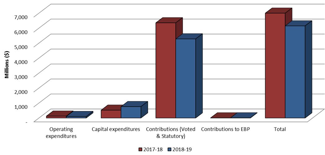 Graph 1: Comparison of Authorities Available as of June 30, 2017 and June 30, 2018.