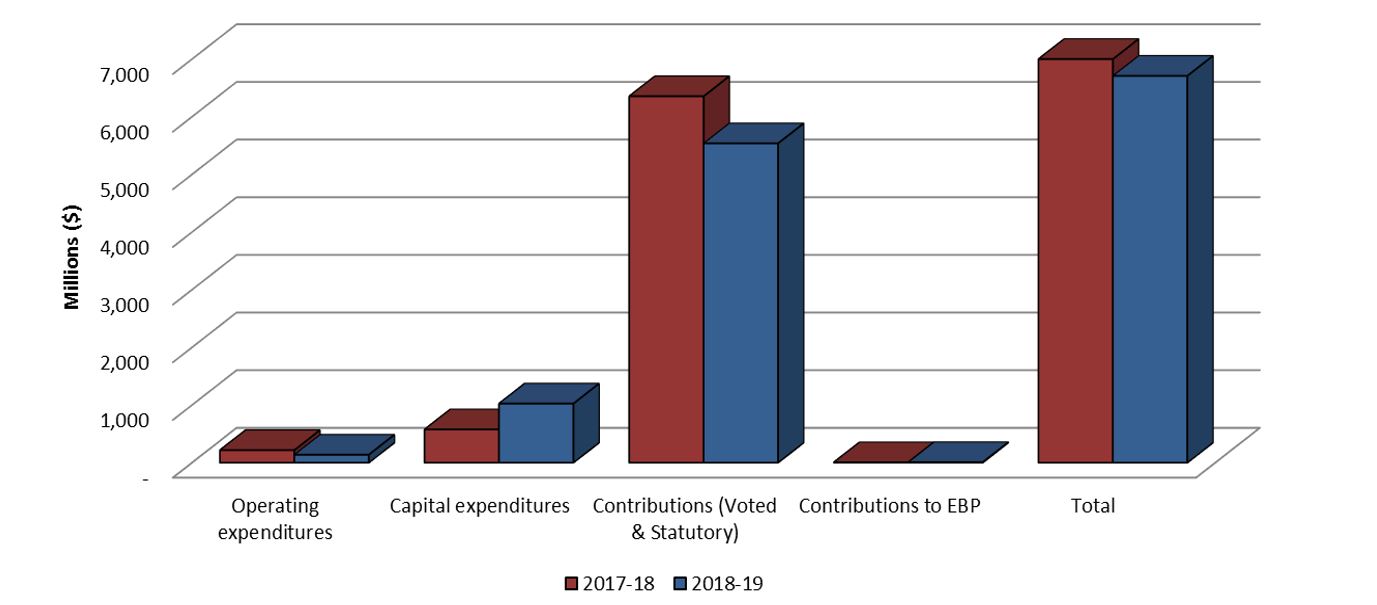 Graph 1: Comparison of Authorities Available as of December 31, 2018 and December 31, 2017.