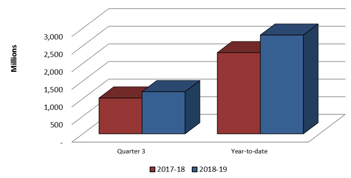 Graph 3: Comparison of Authorities used for Contributions (Voted and Statutory) as of December 31, 2017 and December 31, 2018.