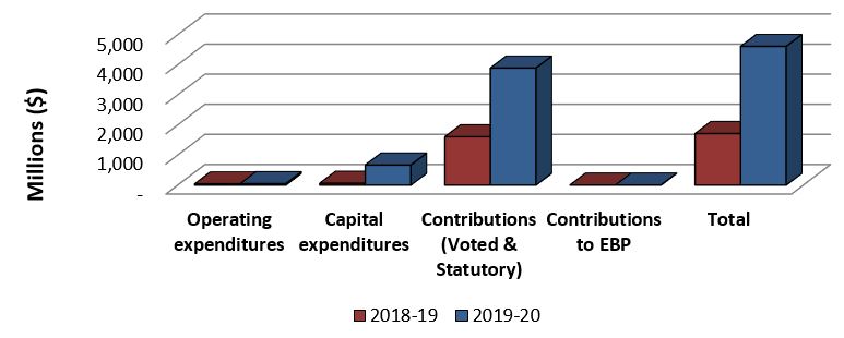 Graph 2: Comparison of Total Expenditures as of September 30, 2018 and June 30, 2018.