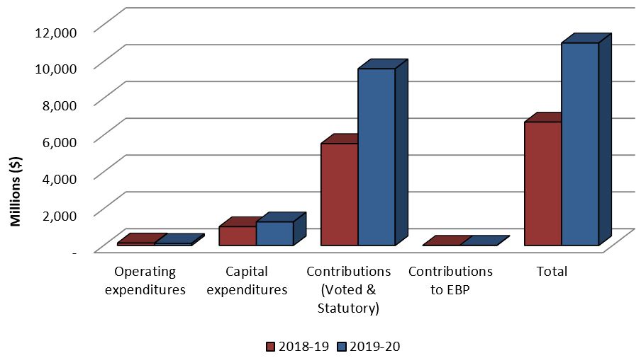 Graph 1: Comparison of Authorities Available as of December 31, 2018 and December 31, 2019