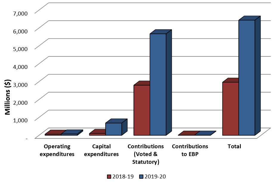 Graph 2: Comparison of Total Expenditures as of December 31, 2018 and December 31, 2019