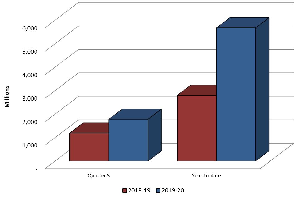 Graph 3: Comparison of Authorities used for Contributions (Voted and Statutory) as of December 31, 2018 and December 31, 2019