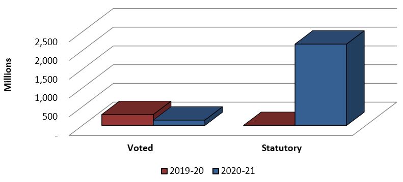 Graph 3: Comparison of Authorities used for Contributions as of June 30, 2019 and June 30, 2020